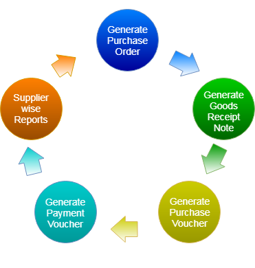 GST billing software-Inward Supply Process